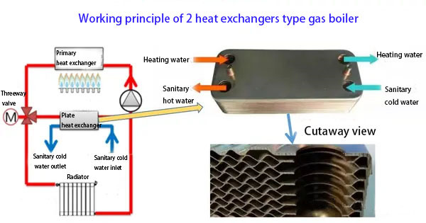 O que é uma caldeira combi a gás com trocador de calor de placas?